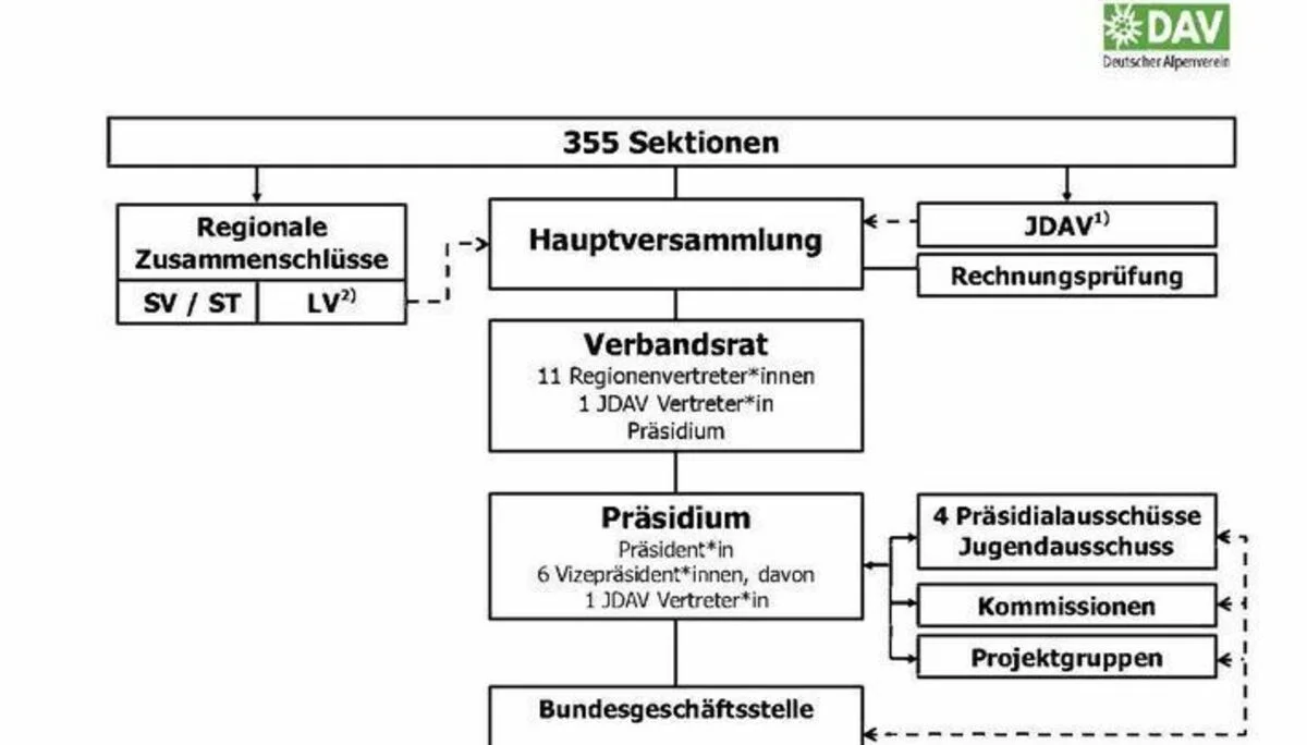 © Bundesverband DAV