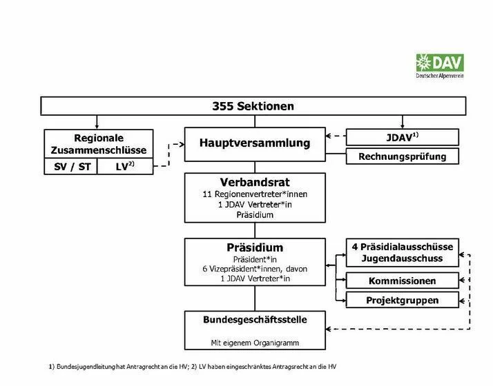 © Bundesverband DAV
